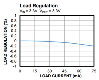 Performance Graph - Monolithic Power Systems (MPS) MID02W0303A DC/DC Converters